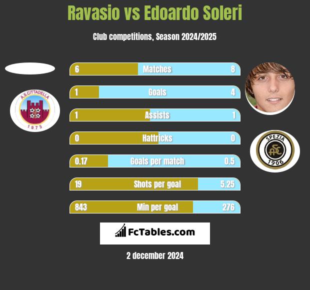 Ravasio vs Edoardo Soleri h2h player stats