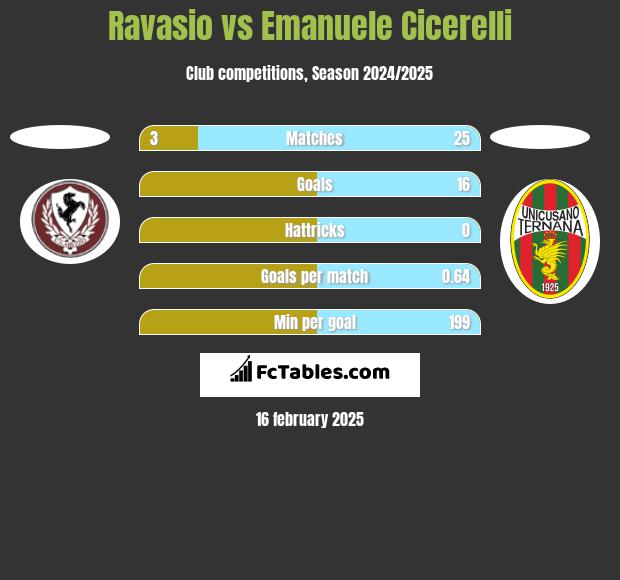 Ravasio vs Emanuele Cicerelli h2h player stats