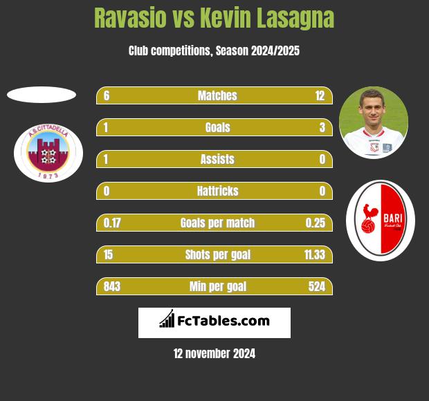 Ravasio vs Kevin Lasagna h2h player stats