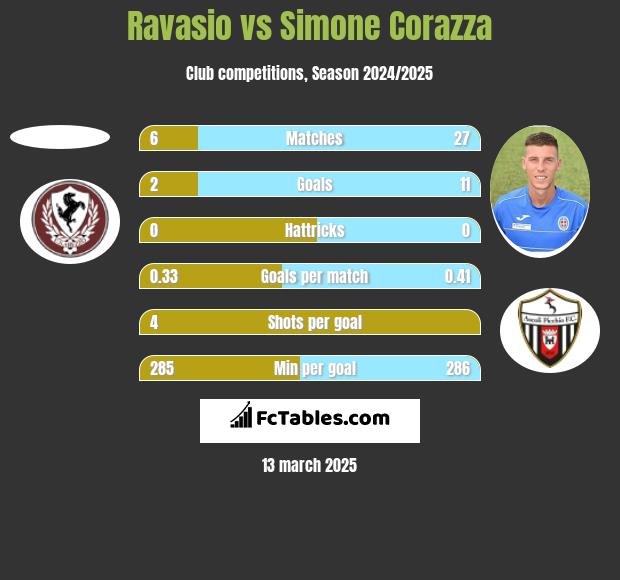 Ravasio vs Simone Corazza h2h player stats