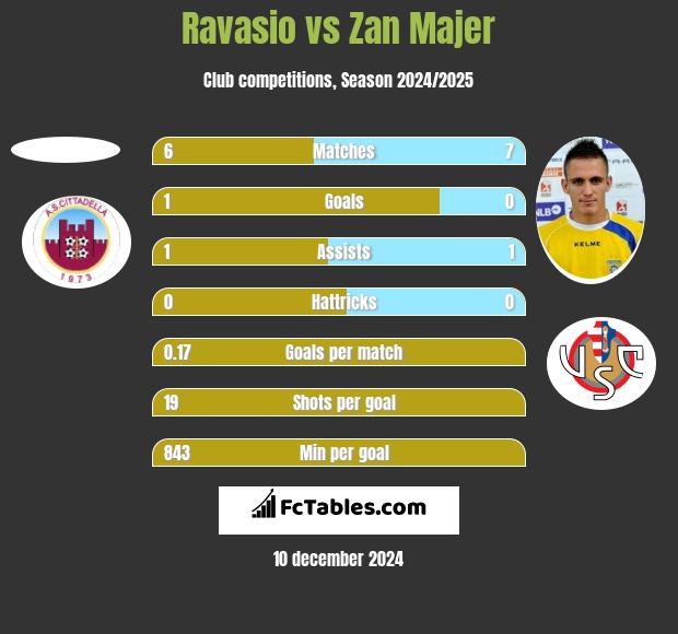 Ravasio vs Zan Majer h2h player stats