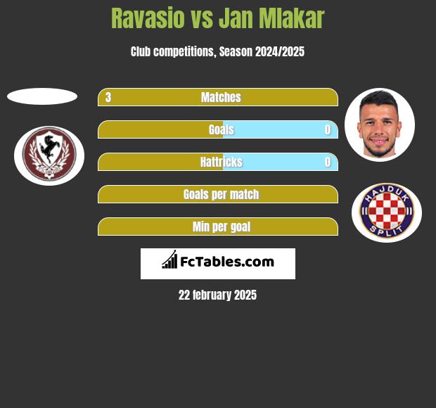 Ravasio vs Jan Mlakar h2h player stats