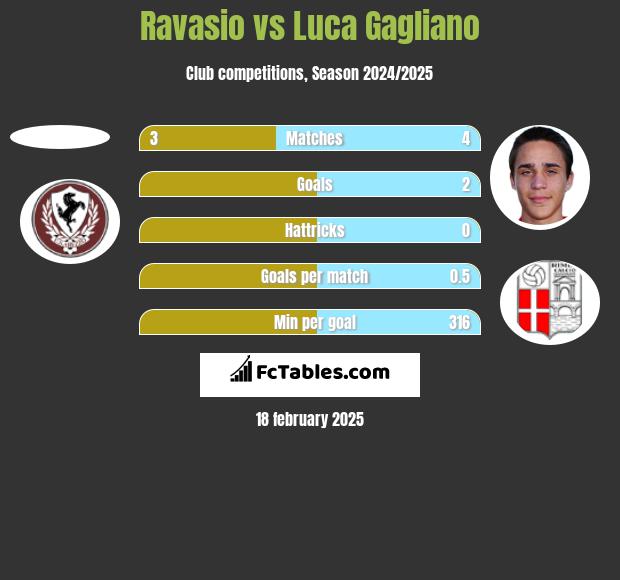 Ravasio vs Luca Gagliano h2h player stats