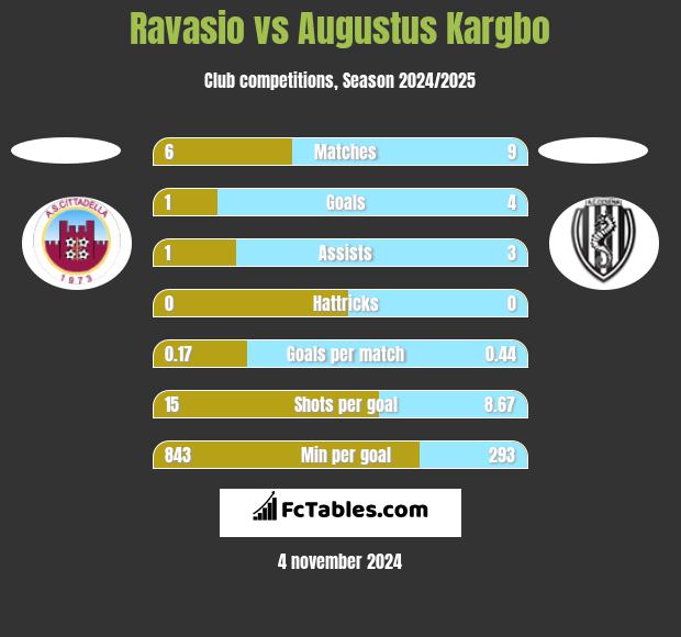 Ravasio vs Augustus Kargbo h2h player stats