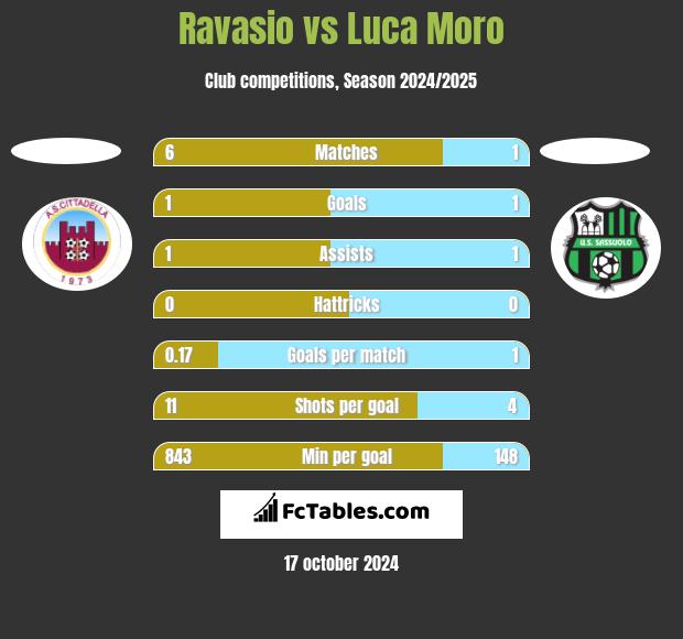 Ravasio vs Luca Moro h2h player stats