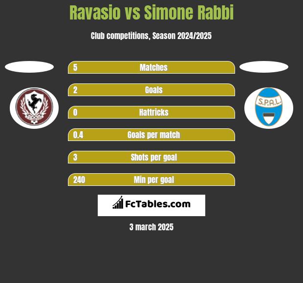 Ravasio vs Simone Rabbi h2h player stats