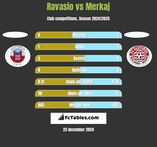 Ravasio vs Merkaj h2h player stats