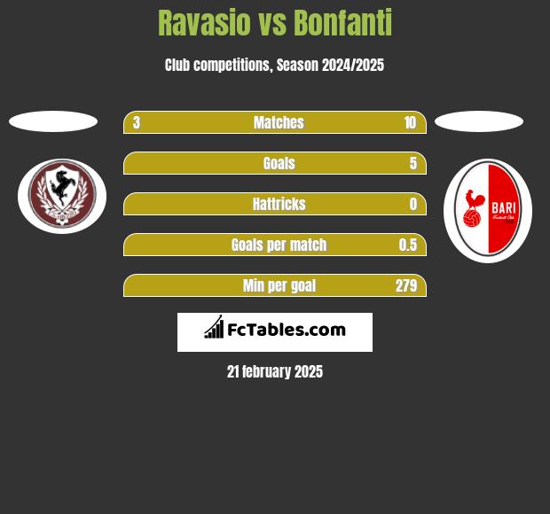 Ravasio vs Bonfanti h2h player stats