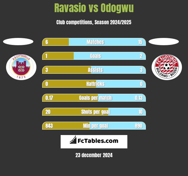 Ravasio vs Odogwu h2h player stats