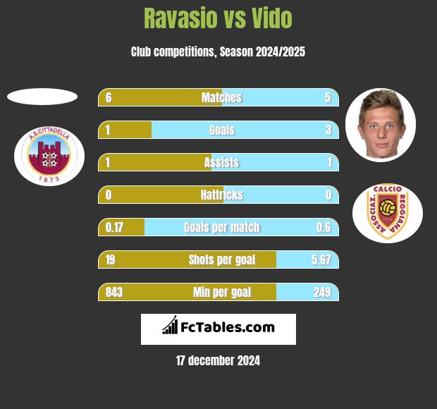 Ravasio vs Vido h2h player stats