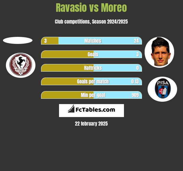 Ravasio vs Moreo h2h player stats