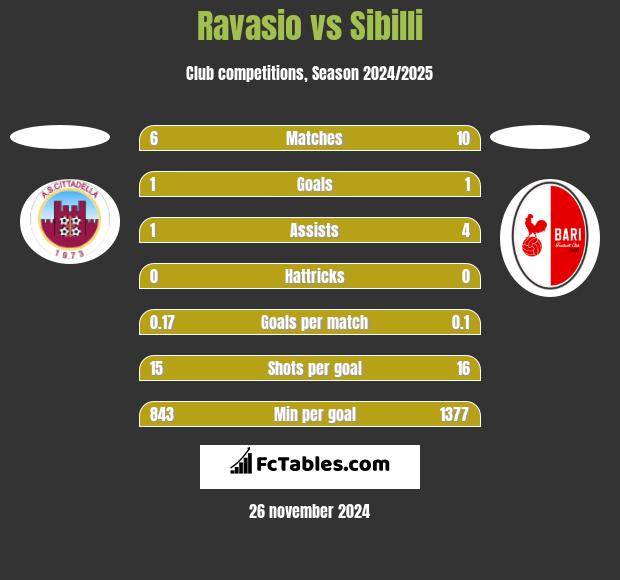 Ravasio vs Sibilli h2h player stats