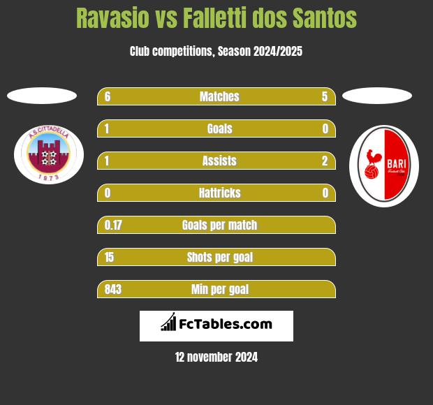 Ravasio vs Falletti dos Santos h2h player stats