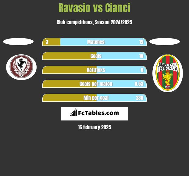 Ravasio vs Cianci h2h player stats