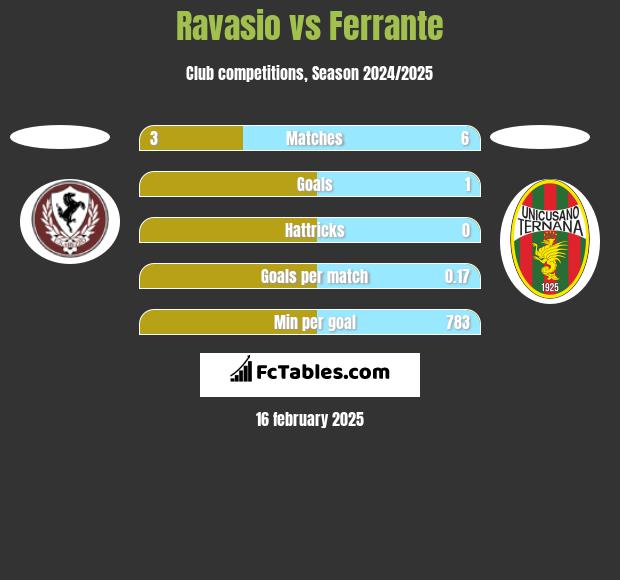 Ravasio vs Ferrante h2h player stats