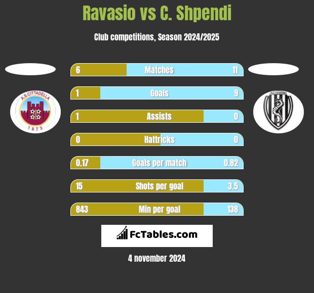 Ravasio vs C. Shpendi h2h player stats