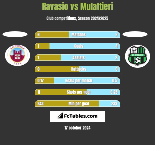 Ravasio vs Mulattieri h2h player stats