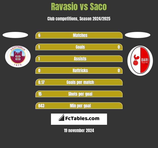 Ravasio vs Saco h2h player stats