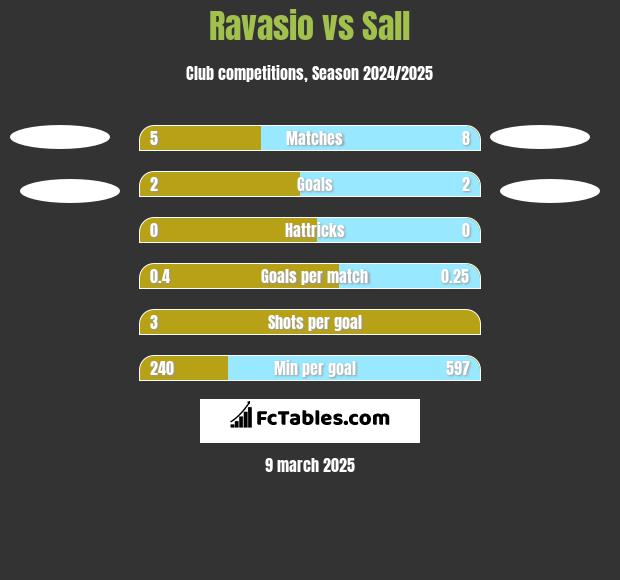 Ravasio vs Sall h2h player stats