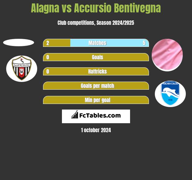 Alagna vs Accursio Bentivegna h2h player stats