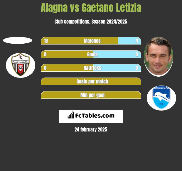 Alagna vs Gaetano Letizia h2h player stats