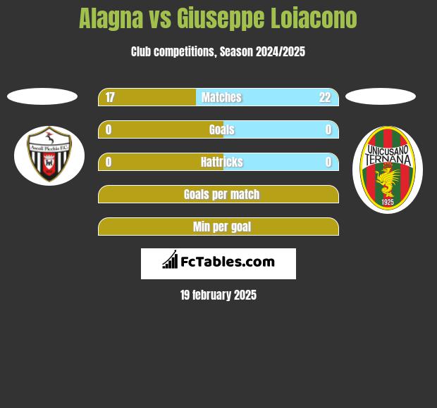 Alagna vs Giuseppe Loiacono h2h player stats