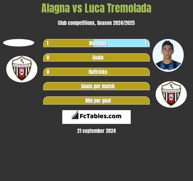 Alagna vs Luca Tremolada h2h player stats