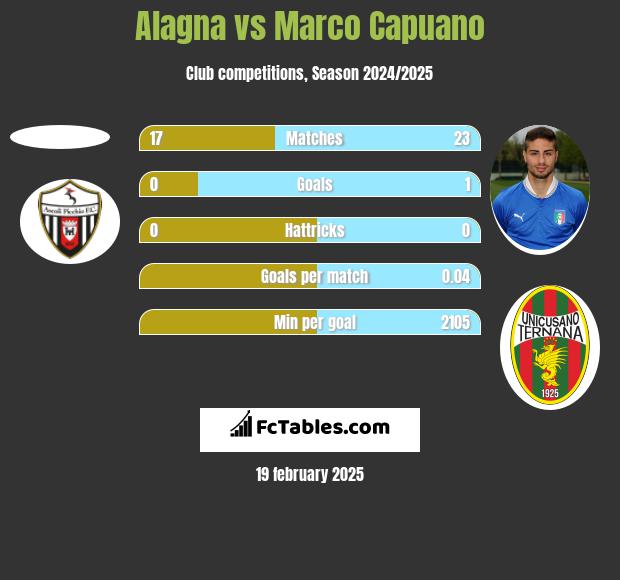 Alagna vs Marco Capuano h2h player stats