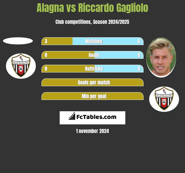 Alagna vs Riccardo Gagliolo h2h player stats