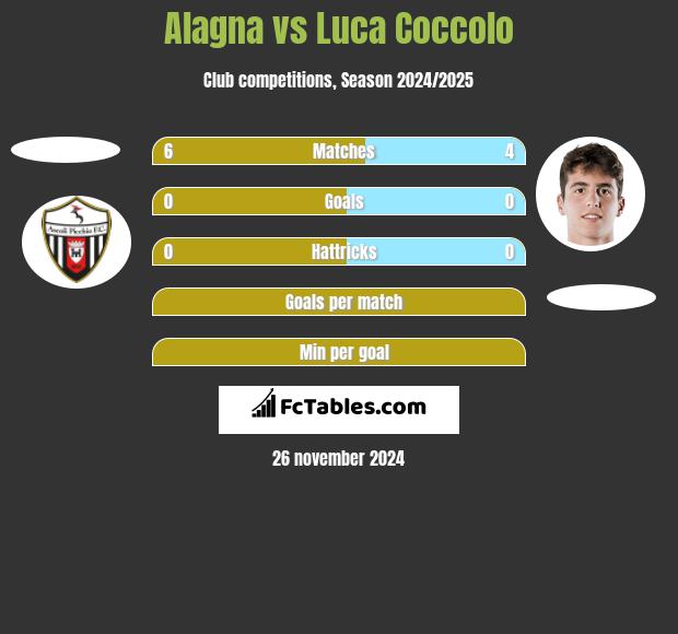 Alagna vs Luca Coccolo h2h player stats