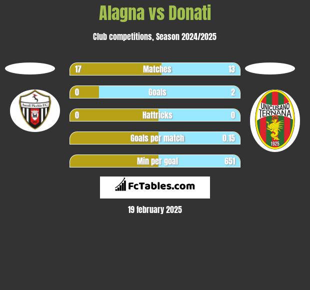 Alagna vs Donati h2h player stats