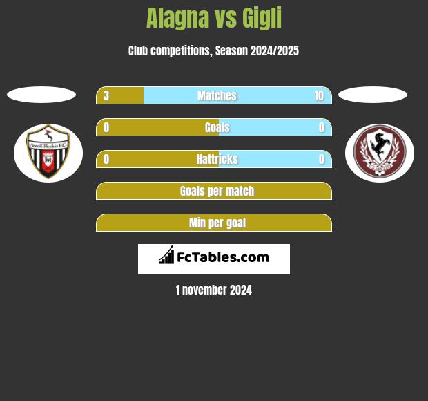 Alagna vs Gigli h2h player stats