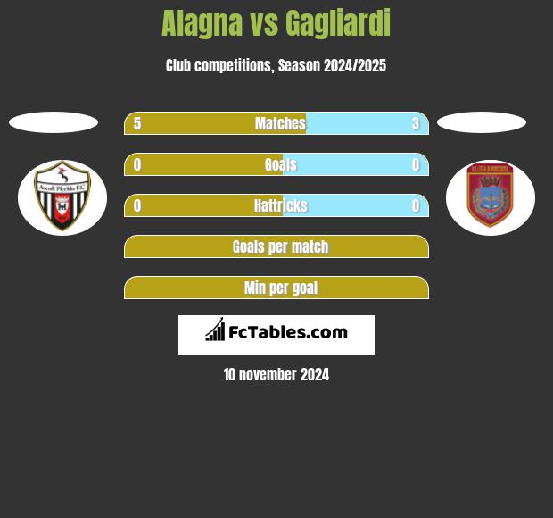 Alagna vs Gagliardi h2h player stats