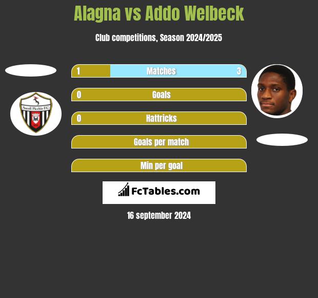 Alagna vs Addo Welbeck h2h player stats