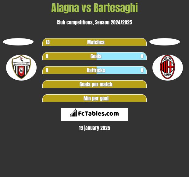 Alagna vs Bartesaghi h2h player stats