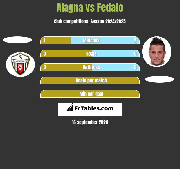 Alagna vs Fedato h2h player stats