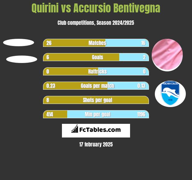 Quirini vs Accursio Bentivegna h2h player stats