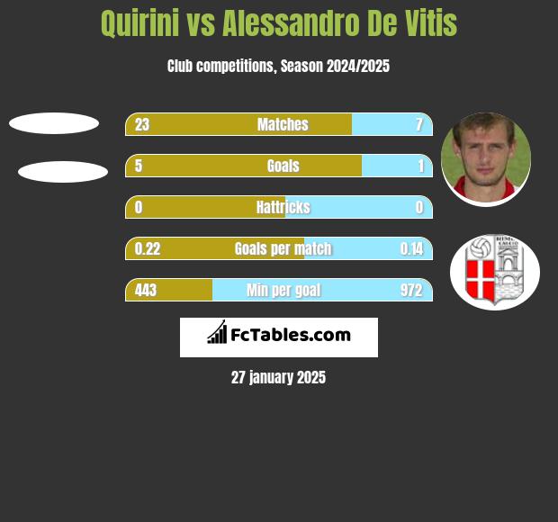 Quirini vs Alessandro De Vitis h2h player stats