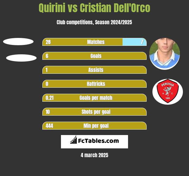 Quirini vs Cristian Dell'Orco h2h player stats