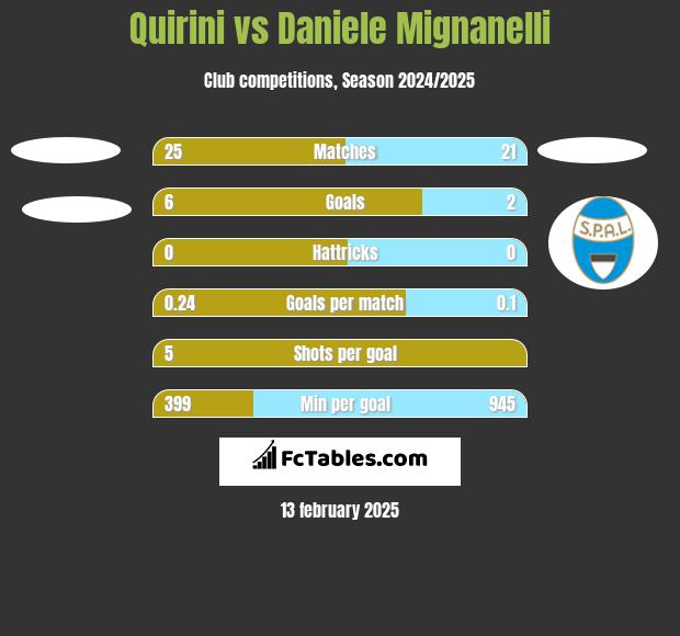 Quirini vs Daniele Mignanelli h2h player stats