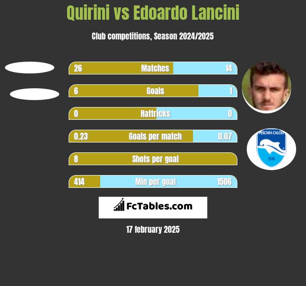 Quirini vs Edoardo Lancini h2h player stats