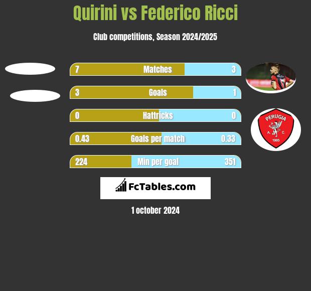 Quirini vs Federico Ricci h2h player stats