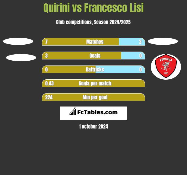 Quirini vs Francesco Lisi h2h player stats