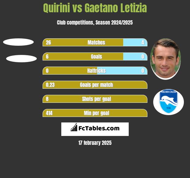 Quirini vs Gaetano Letizia h2h player stats