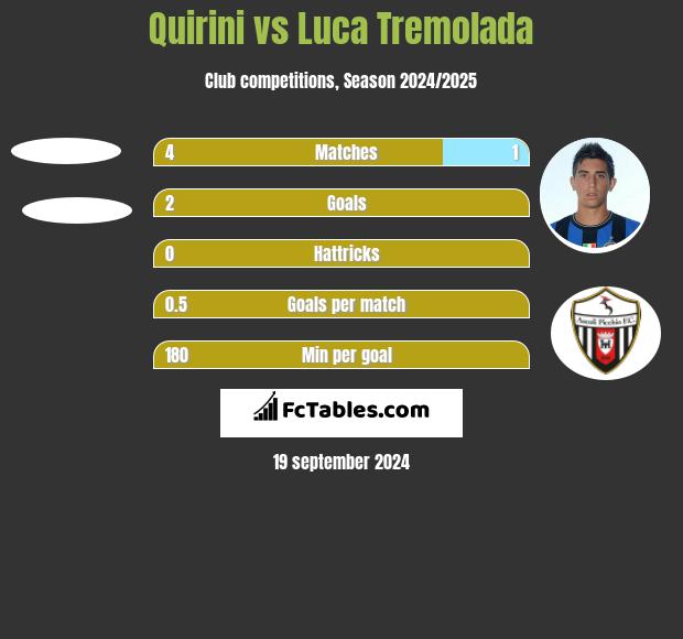 Quirini vs Luca Tremolada h2h player stats