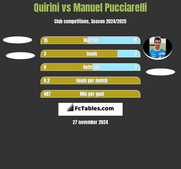 Quirini vs Manuel Pucciarelli h2h player stats