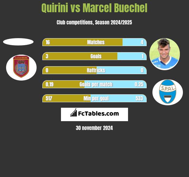 Quirini vs Marcel Buechel h2h player stats