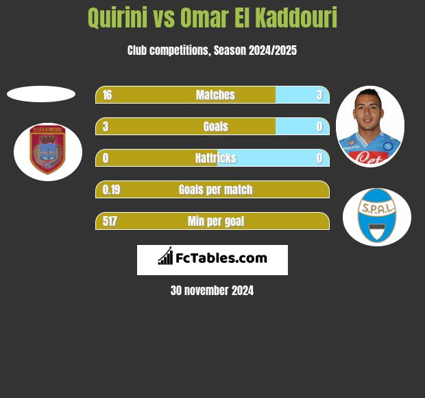 Quirini vs Omar El Kaddouri h2h player stats