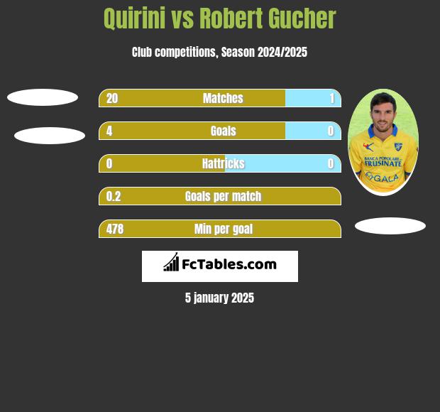 Quirini vs Robert Gucher h2h player stats