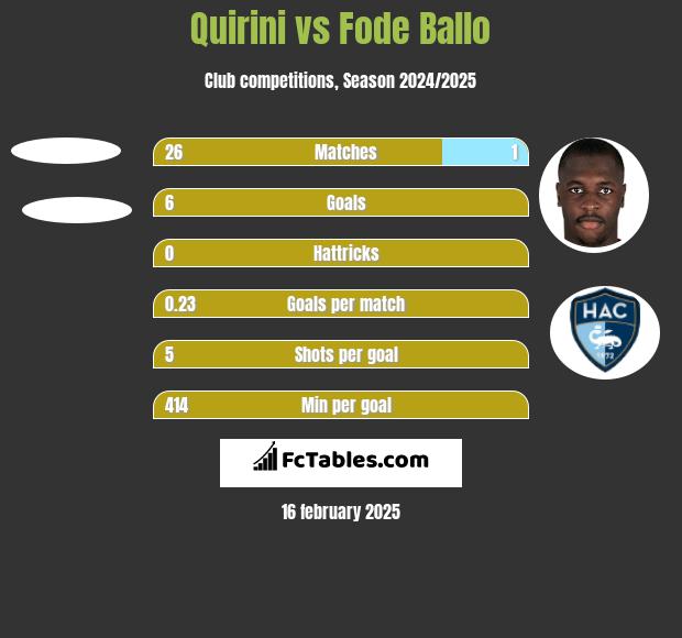 Quirini vs Fode Ballo h2h player stats